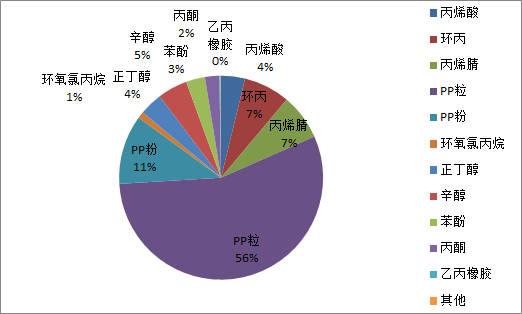 是聚丙烯,由于粉料工厂的机动性强,需求量大,多数依靠商品采购来生产