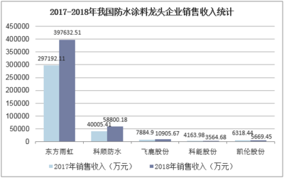 2019年中国防水建筑涂料行业回暖,产量有望再创新高「图」